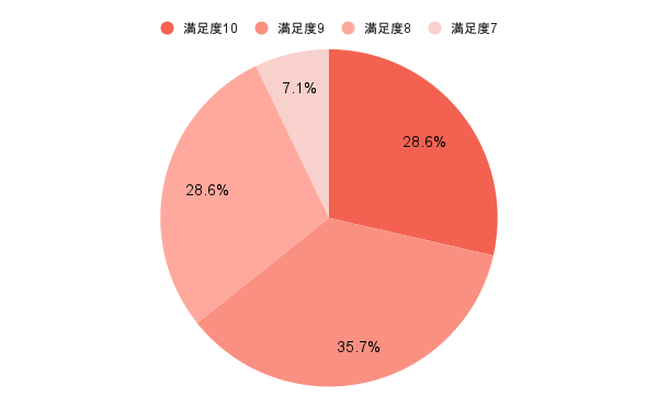 少人数制のオンラインフリースクール　夢中カレッジ　満足度90％